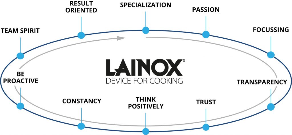 Lò hấp nướng đa năng 10 khay Nae102b Lainox phân loại