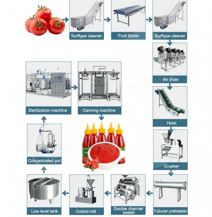 Dây chuyền sản xuất tương cà