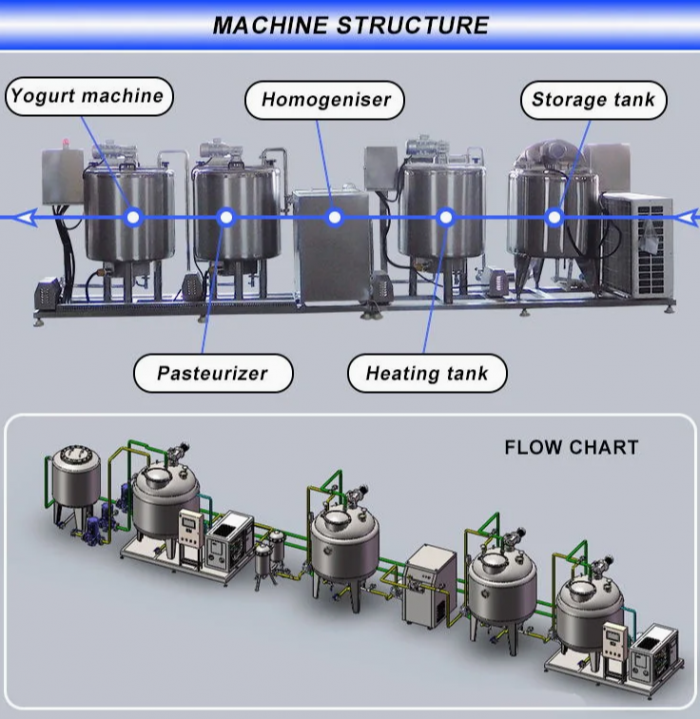 Dây Chuyền Sản Xuất Sữa Chua