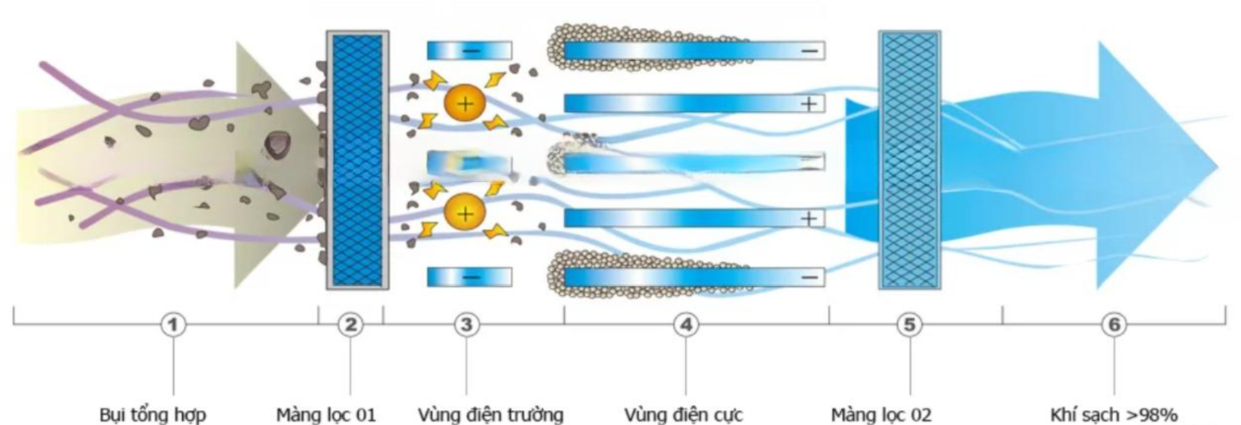 Máy lọc khói tĩnh điện