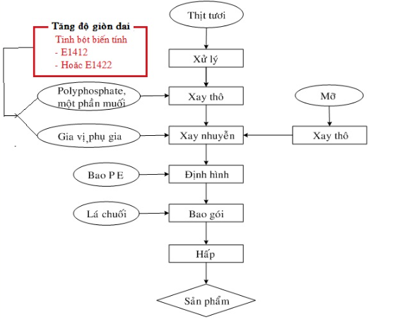 Dây chuyền sản xuất giò lụa 